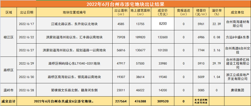 土拍预告7月台州市供地发力！十多块热地即将出让！