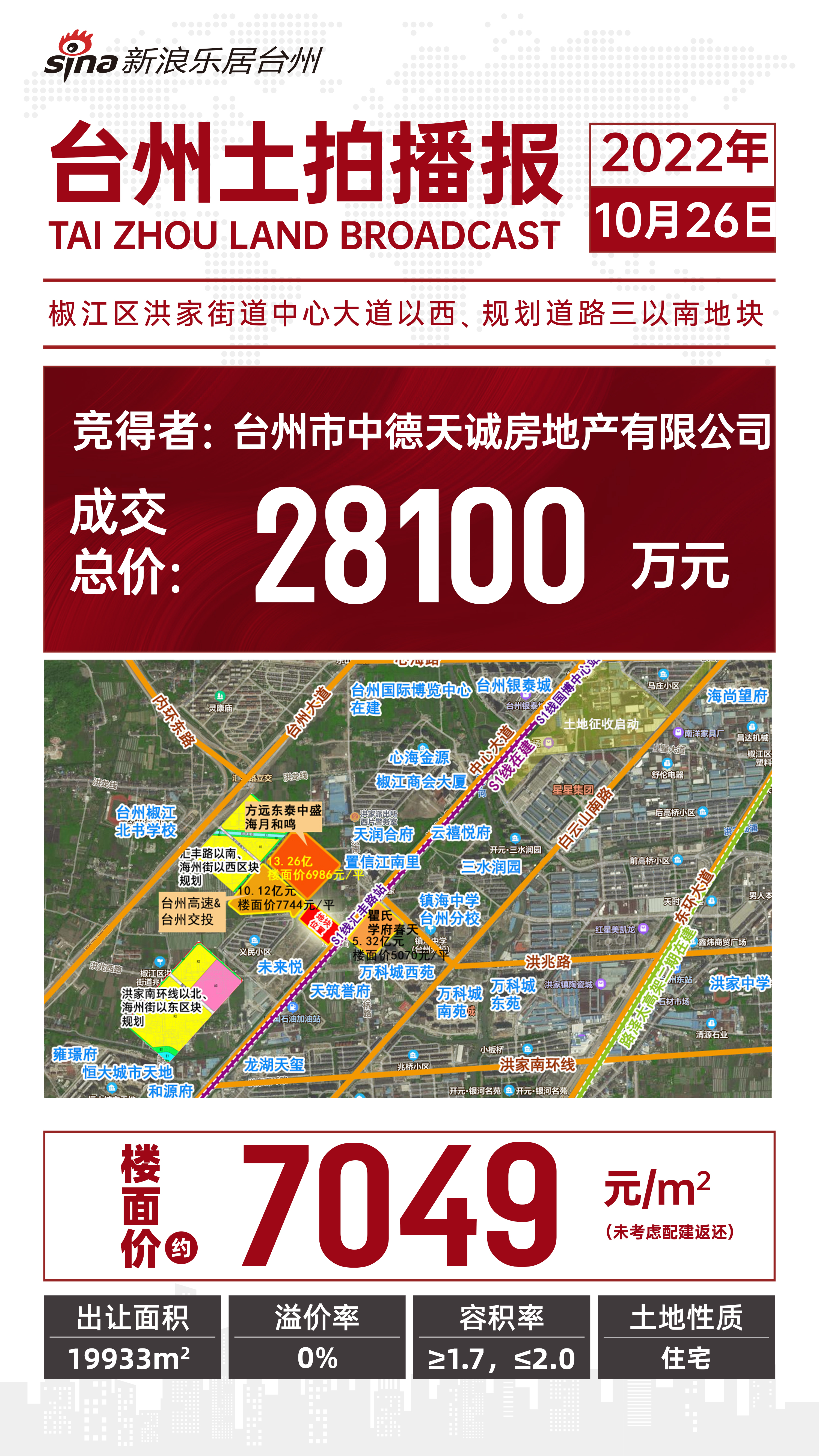 中德天诚以28100万元竞得台州商贸核心区未来悦北侧宅地！楼面价7049元平！