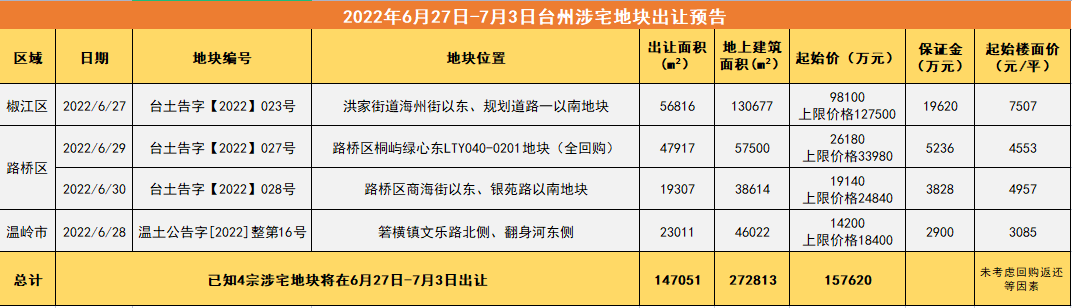 土拍周预告（627-73）4宗涉宅地块即将出让商贸核心区85亩地块花落谁家？