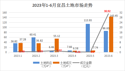 上半年宜昌土地市场累计卖出55宗地块成交总金额336亿元