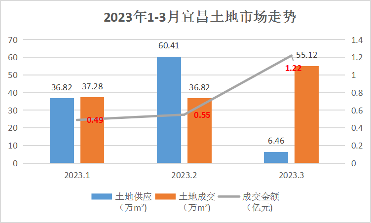 2023年第一季度宜昌土地市场累计成交28宗收金227亿元