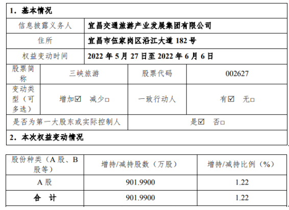 三峡旅游股东宜昌交旅增持90199万股耗资约518644万2021年公司净利105亿