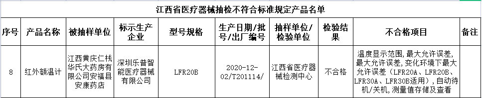 江西通报12批次不合格医疗器械乐普医疗子公司登榜