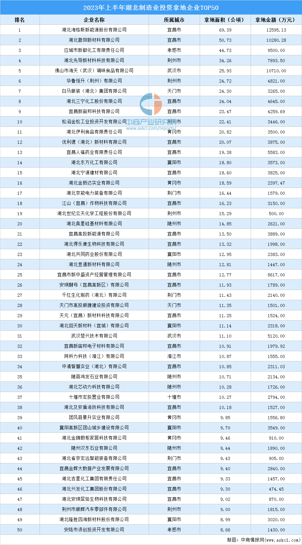 【招商引资成绩分享】2023年上半年湖北制造业土地投资top50企业盘点