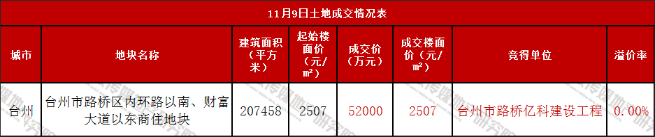 台州飞龙湖旁百亩综合体底价成交商业占比75%