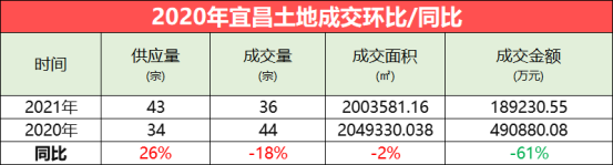 夷陵区土地供应、土地出让双双“独占鳌头”！