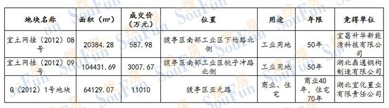 宜昌市5月土地成交14余亿猇亭开发趋势看好