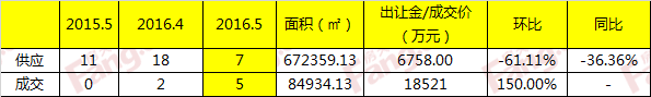 5月宜昌卖地5宗18亿元环涨271%