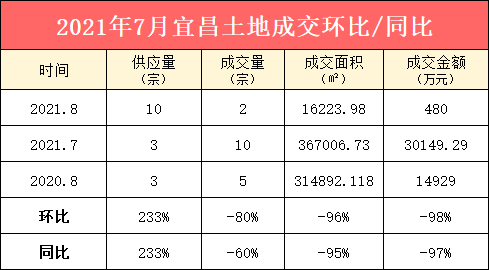 宜昌2021年8月土地市场：宜昌8月土地供应10宗环比同比皆上涨