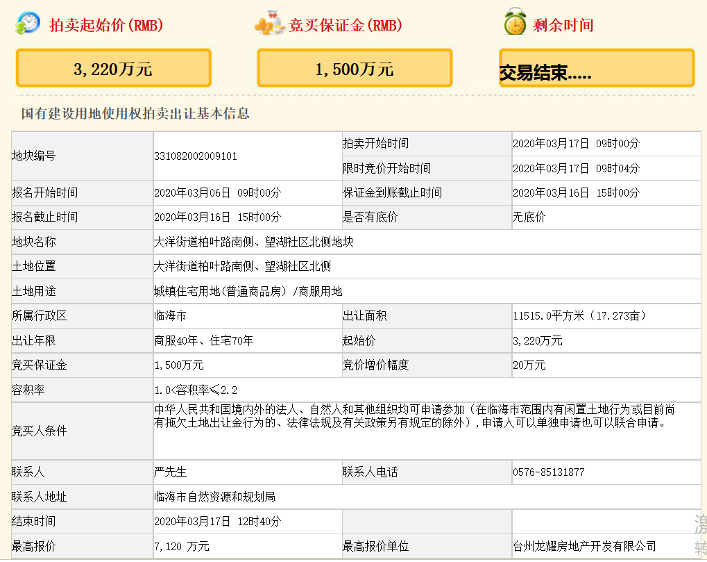 浙江台州7120万元成功出让一宗商住用地溢价率12112%