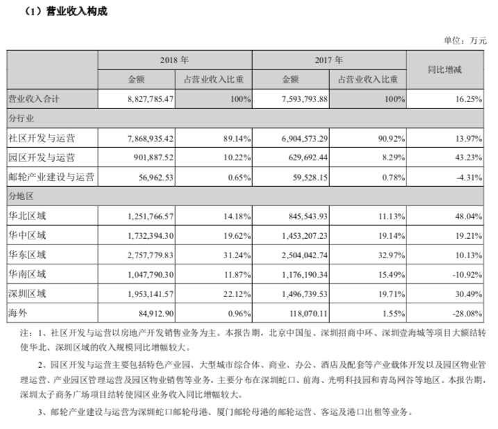 快读招商蛇口：规模增长谨慎汇率波动影响较大