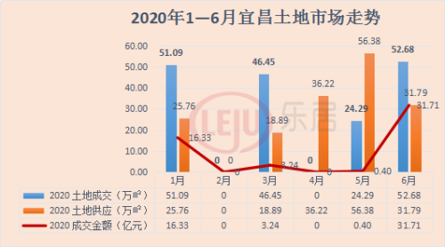 6月宜昌土地市场开“燃”！3宗地块689亩地入市总价31亿！