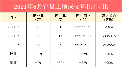 宜昌2021年6月土地市场：成交1宗成交金额2014万元!供地10宗-安家网