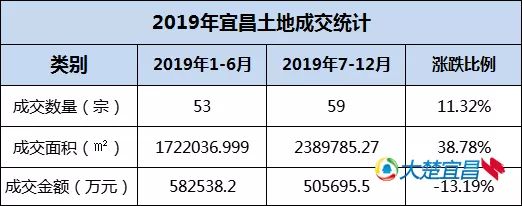 土地年报2019宜昌土地市场企稳112宗土地揽金109亿