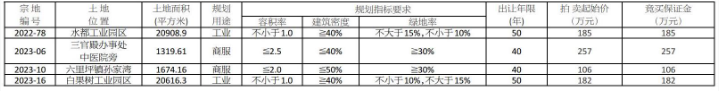 丹江口拍卖出让7宗国有建设用地使用权详情看这里