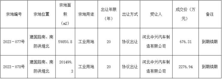 保定主城区2宗工业用地成功出让位于建国路南、南防洪堤北