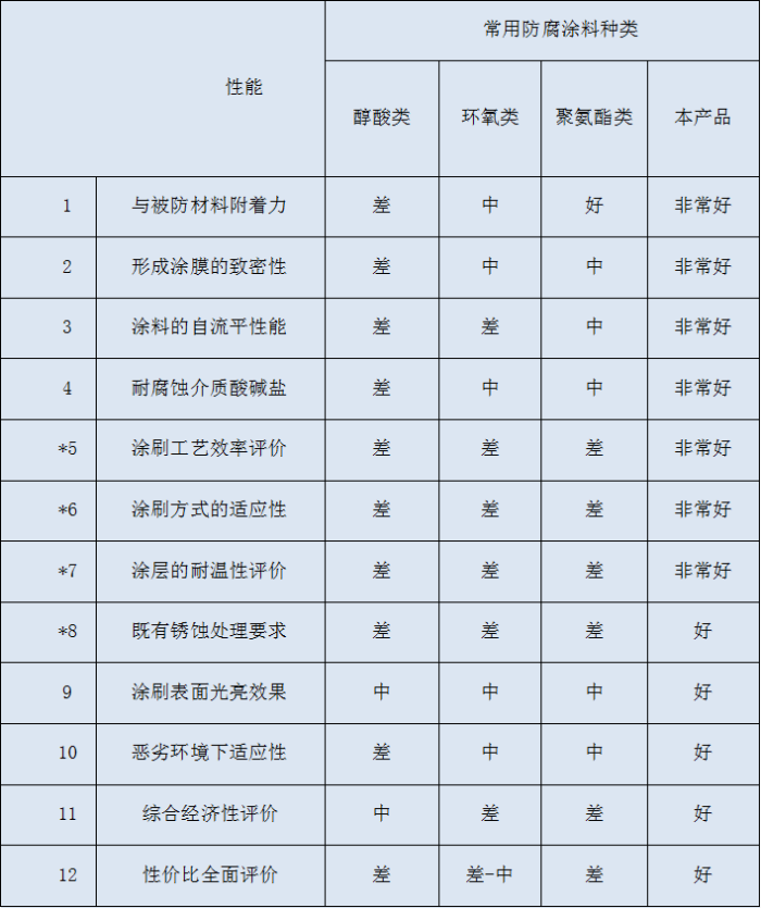 宜昌钢结构厂房防腐-渗透性防腐防锈涂料